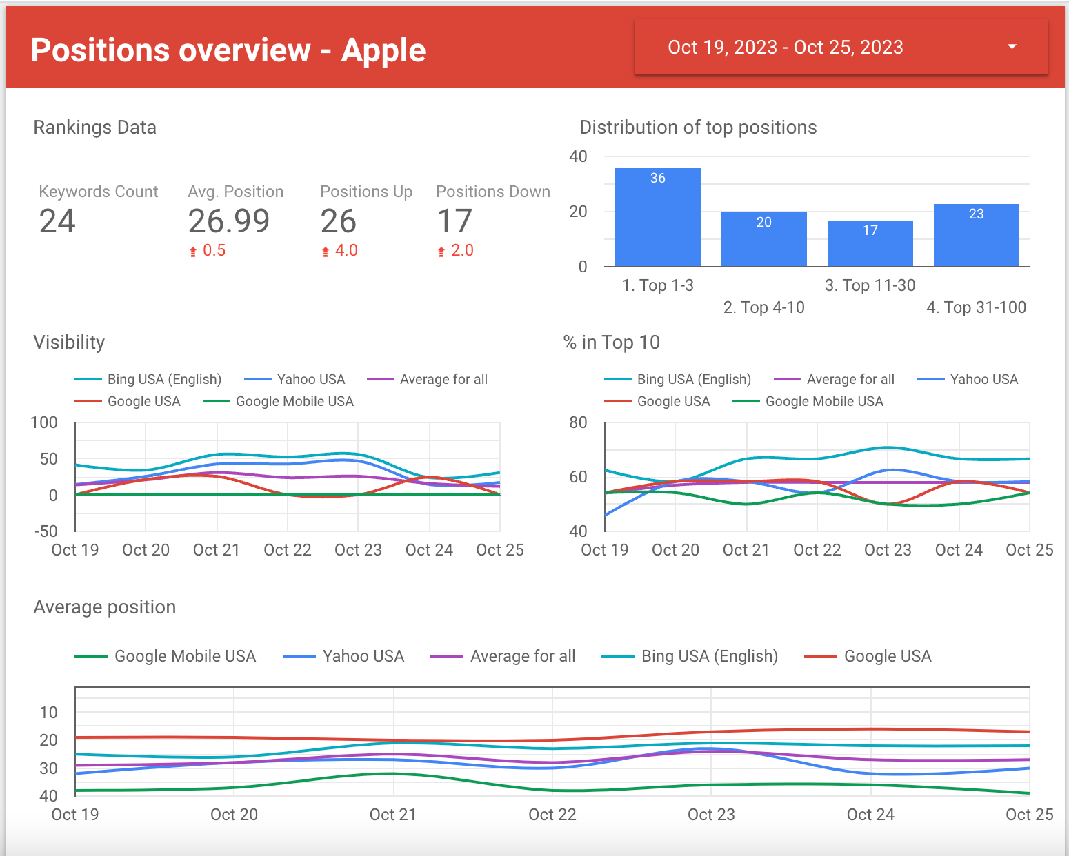 Rankings template in Google Looker Studio Rankings template in Looker Studio