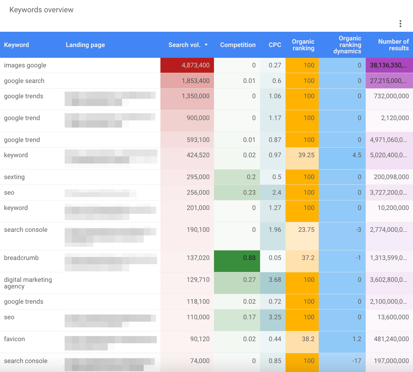 Keywords overview in Looker Studio Keywords ranking overview in Looker Studio