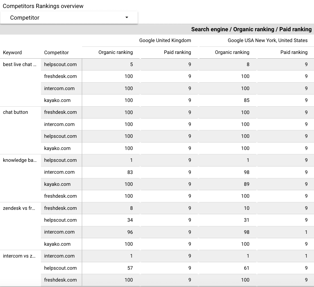 Competitors Rankings overview in Google Looker Studio Competitors Rankings overview in Looker Studio