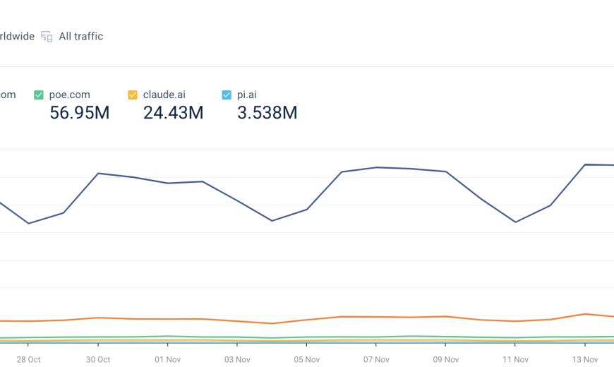 analyse du trafic du site Web de similarweb pour chatgpt