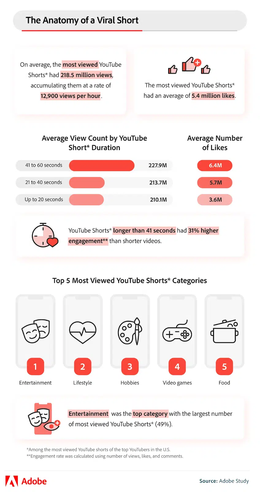 L'anatomie d'un court métrage viral par adobe