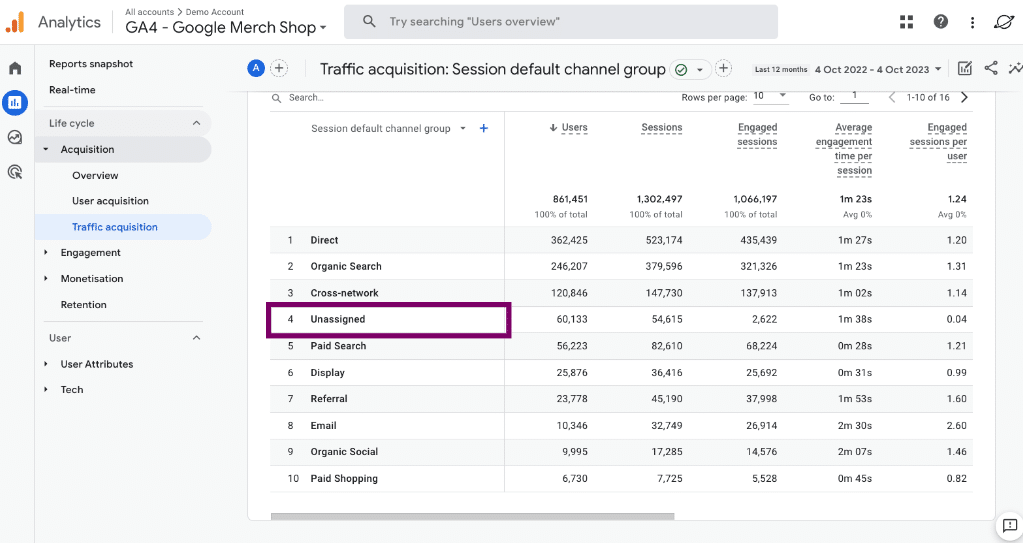 Google Analytics 4 non attribué