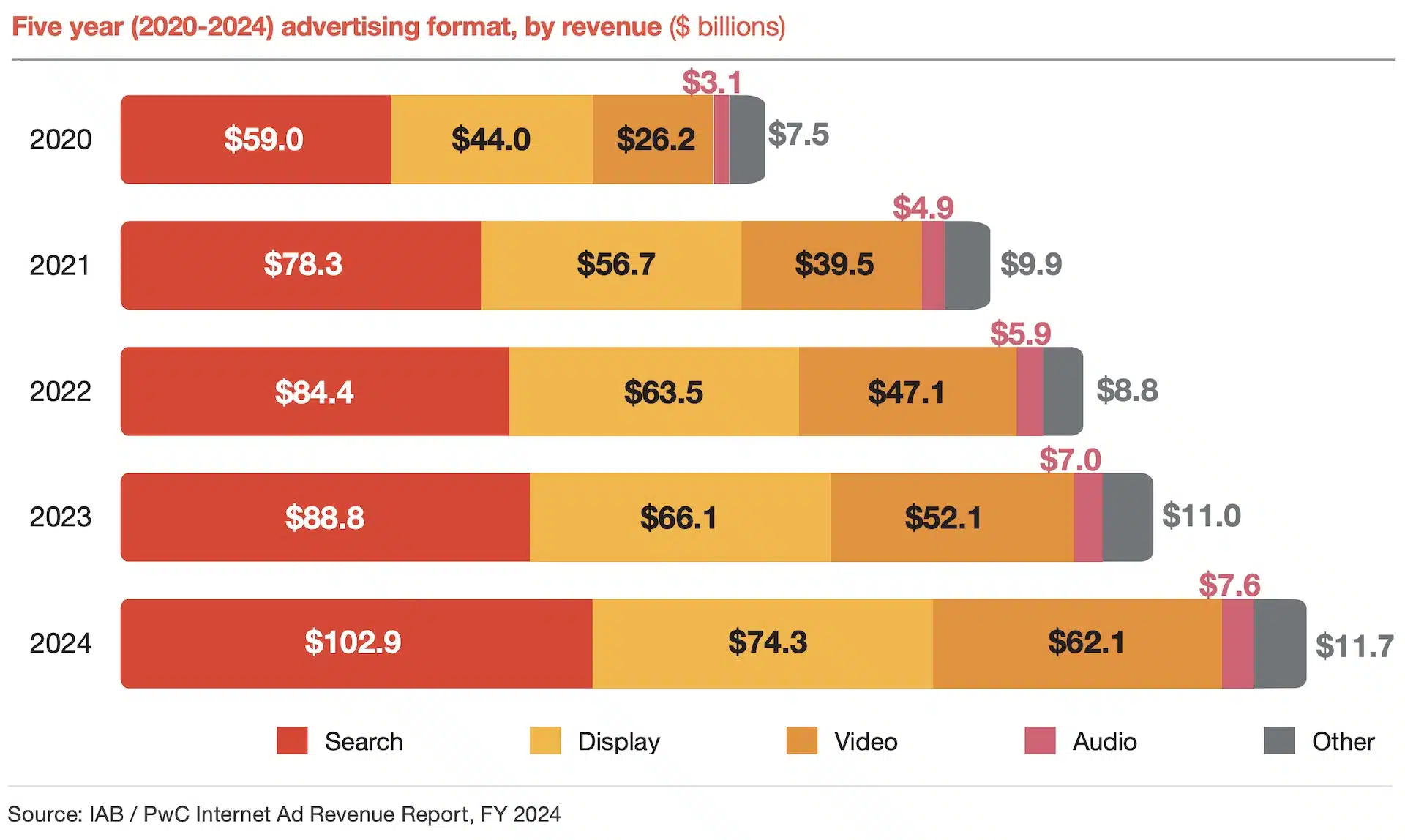 IAB Advertising Format Revenue 2020 2024