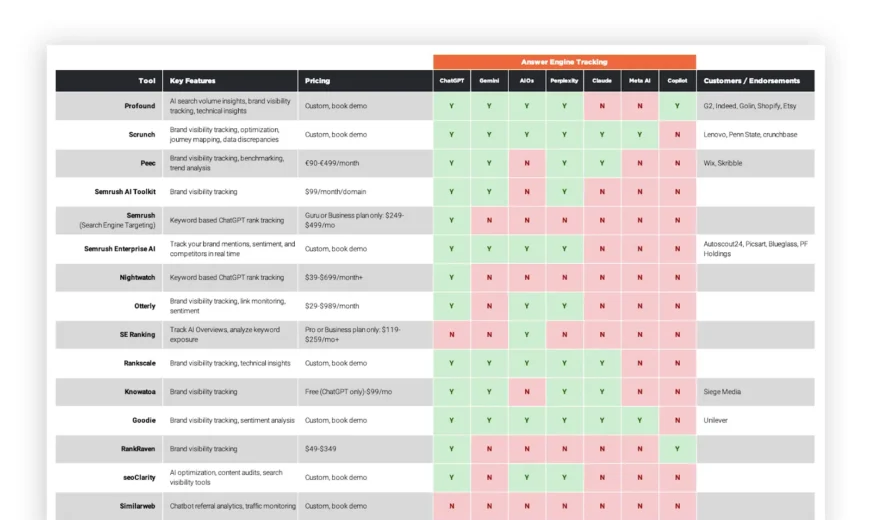 Comparaison des outils de suivi des moteurs de réponse