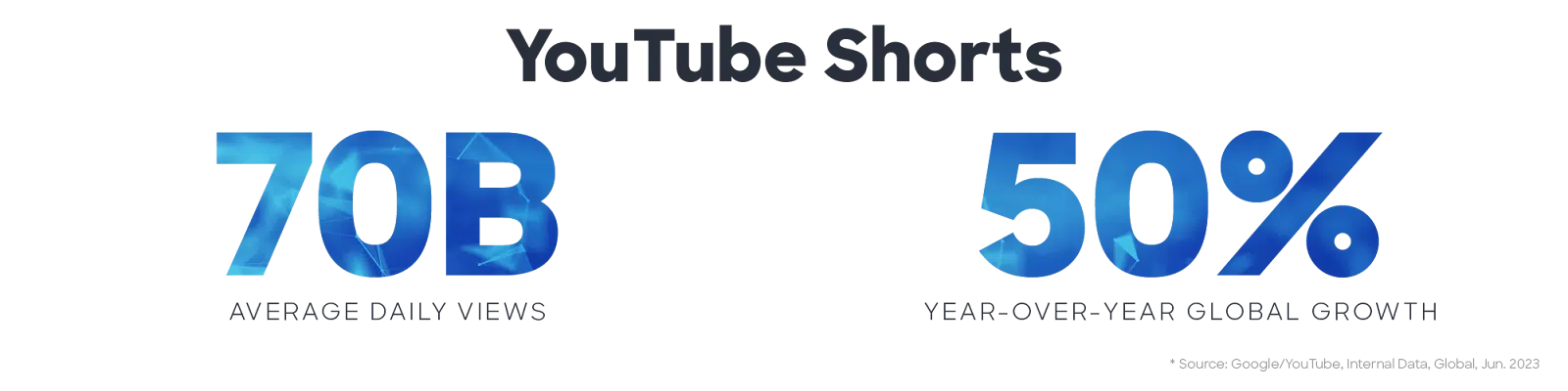 Shorts YouTube - vues quotidiennes AVG et croissance en glissement annuel