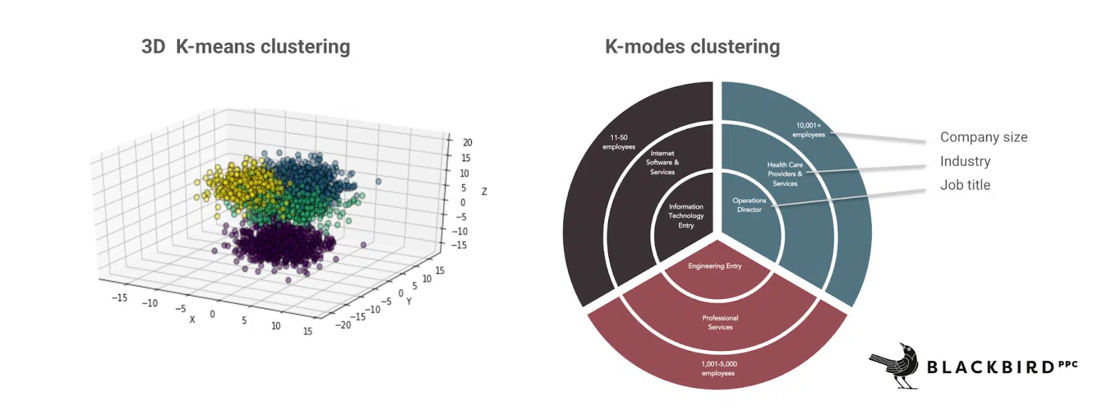 K-means et k models clustering