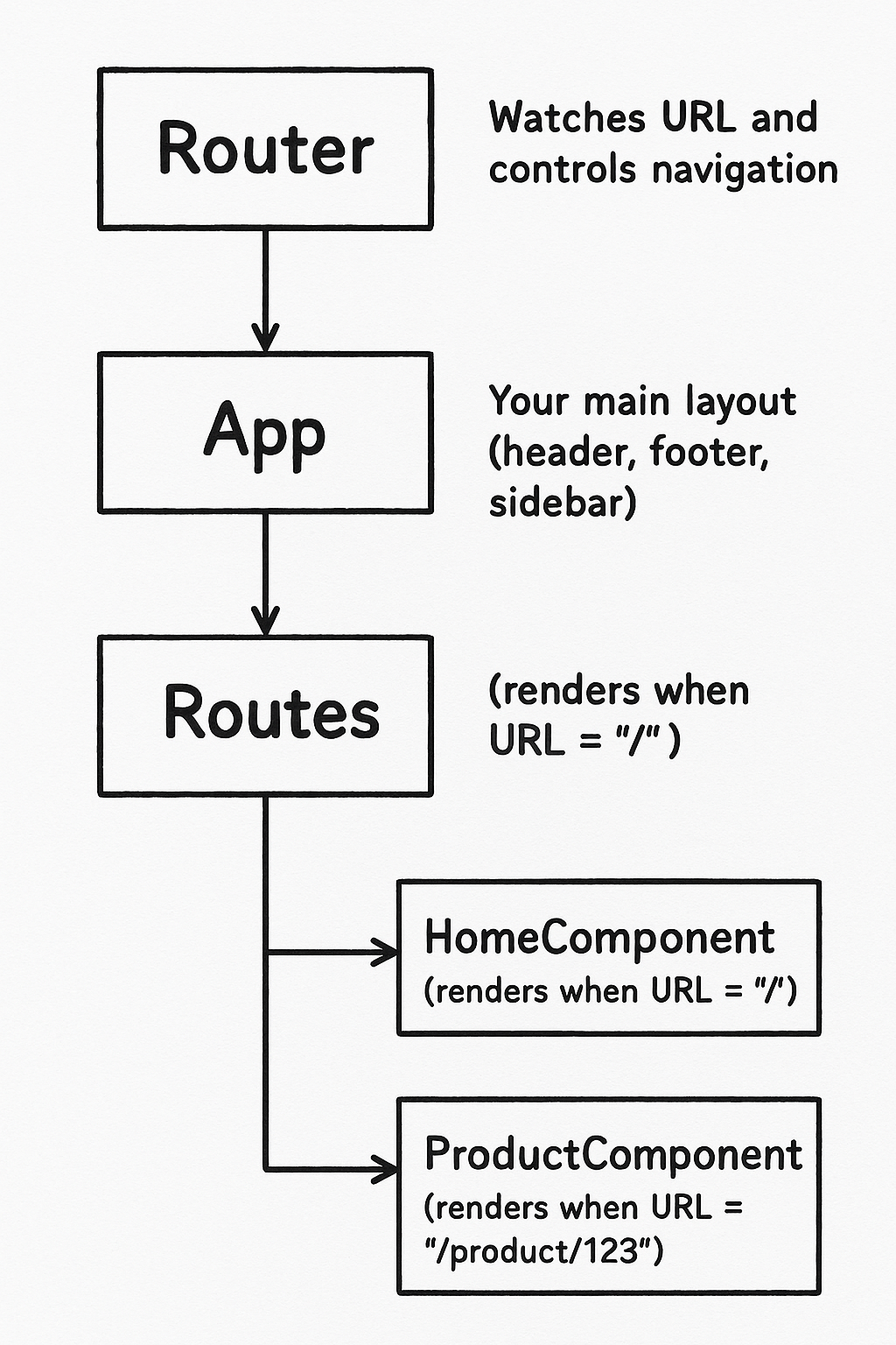 React Router sur une application Web