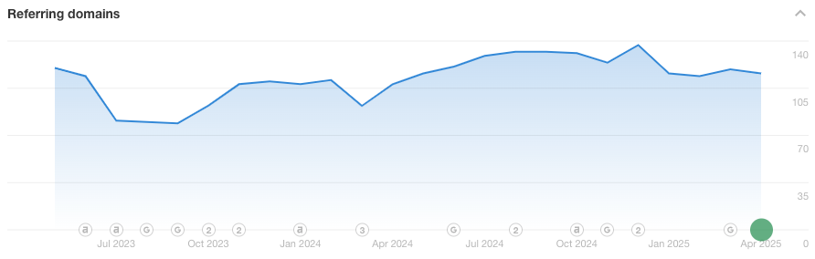 Produit logiciel pour l'assurance - Backlinks selon Ahrefs