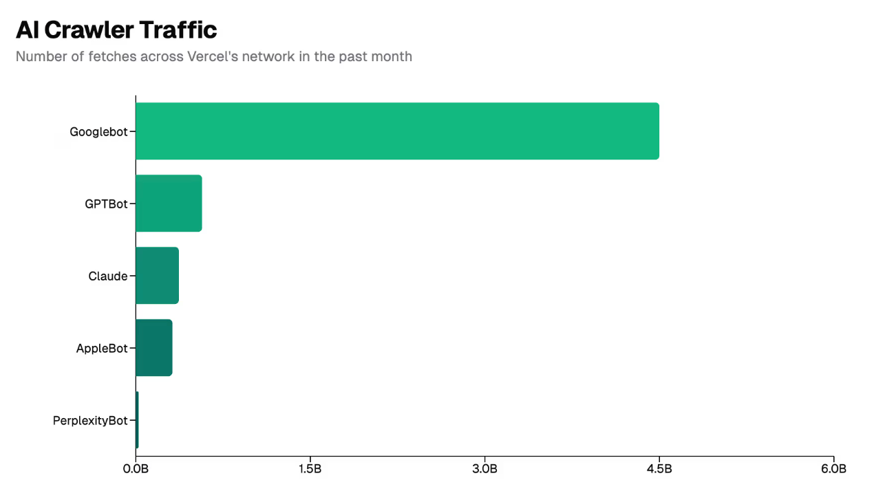 AI crawler traffic per Vercel