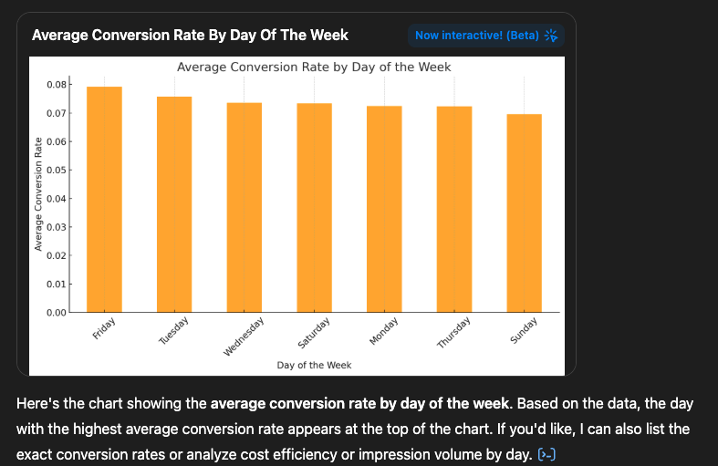 Explorer les principaux taux de conversion - les taux de conversion de jour (interactifs)