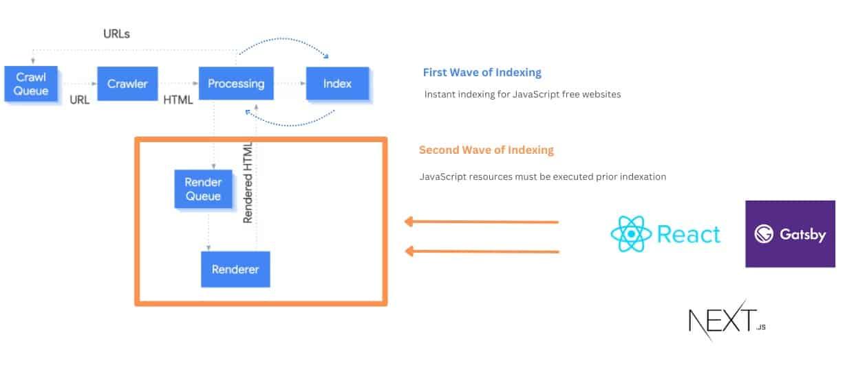 Indexation des ondes dans le processus complet du moteur de recherche