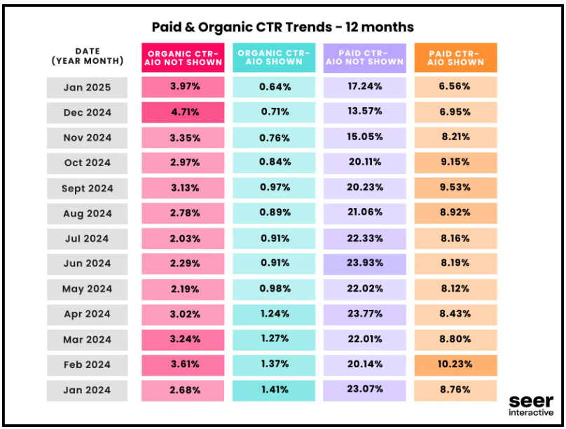 Paid and organic CTR trends - Seer Interactive